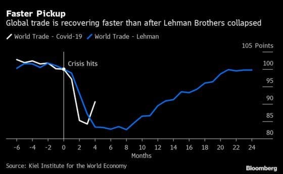 Lehman Brothers, hinting at a V-shaped recovery
