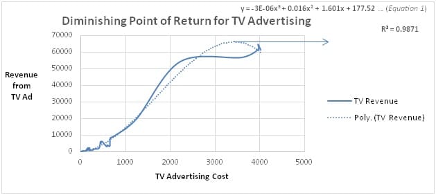 Diminishing Point of Return for TV Advertisement